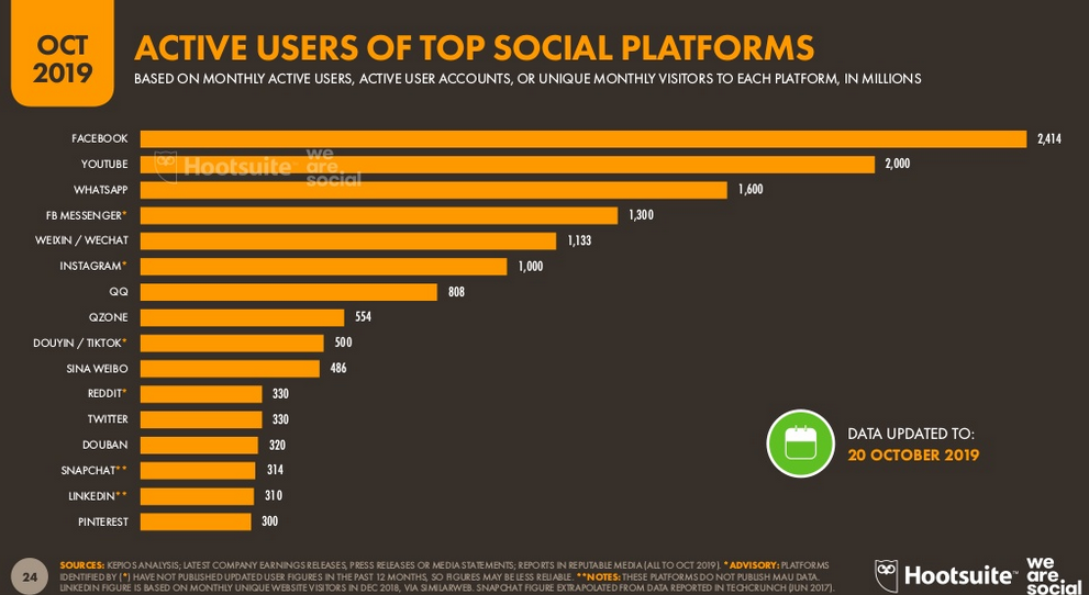 Самые популярные социальные платформы в мире
