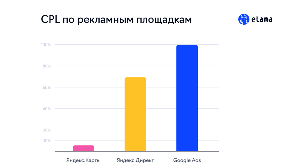 Как приоритетное размещение в Яндекс.Картах увеличило количество лидов в 12 раз