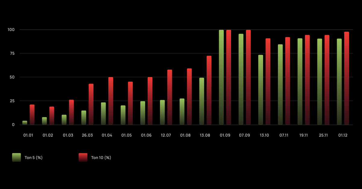 Результаты продвижения