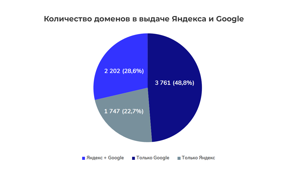 Количество доменов в выдаче Яндекса и Google