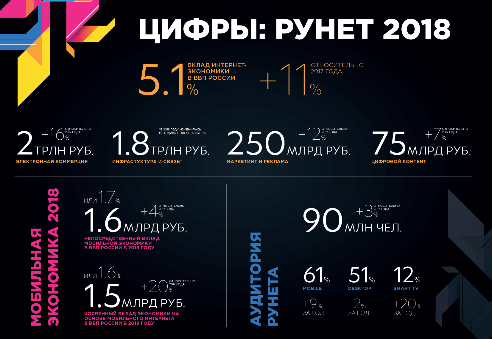 РАЭК: итоги 2018 года в Рунете