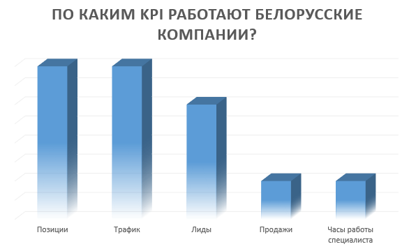 По каким KPI работают белорусские компании.png