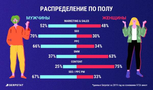 Исследование Serpstat показало, сколько зарабатывают интернет-маркетологи в разных сферах: SEO, SMM, PPC, продажах