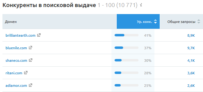 Конкуренты в поисковой выдаче