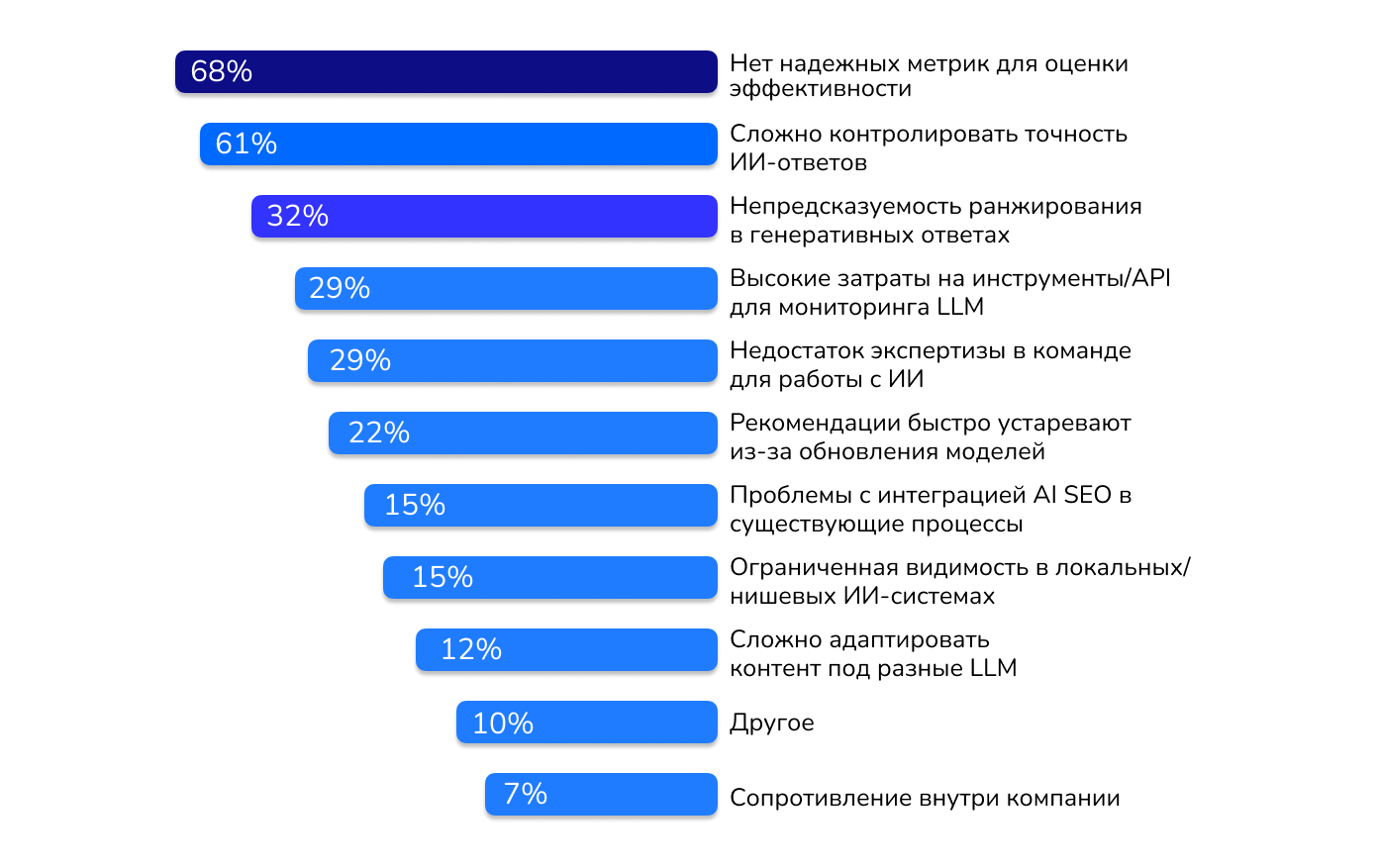 Основные сложности