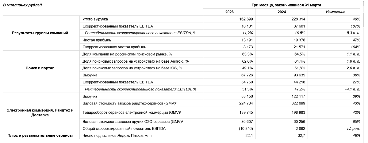 Финрез Яндекса 1кв 2024