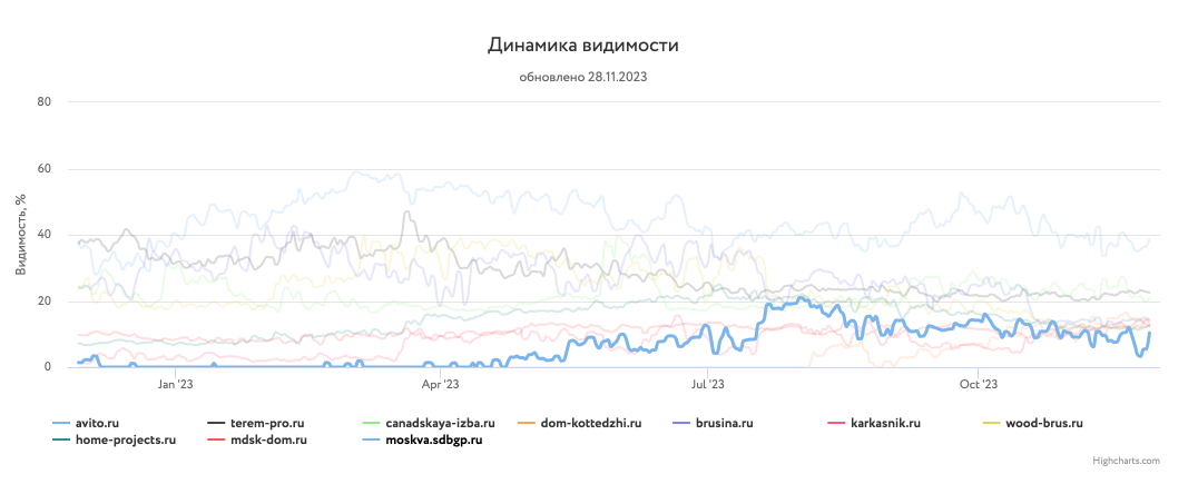 Какие сайты лидировали в поиске Яндекса и Google в 2023 году