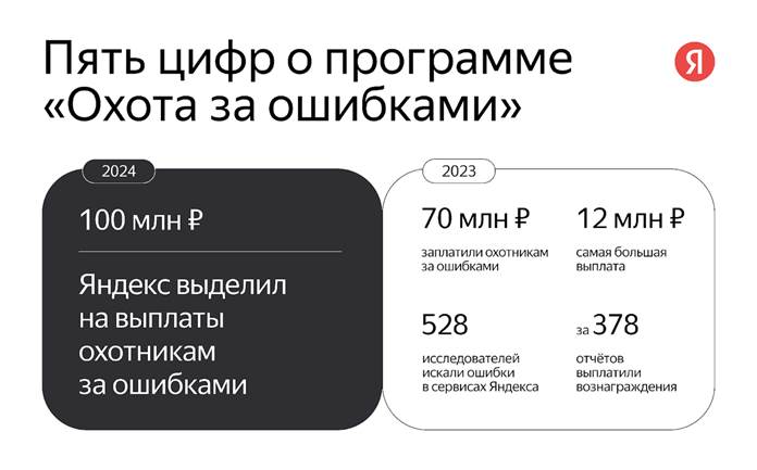 В 2023 году Яндекс заплатил этическим хакерам 70 миллионов рублей