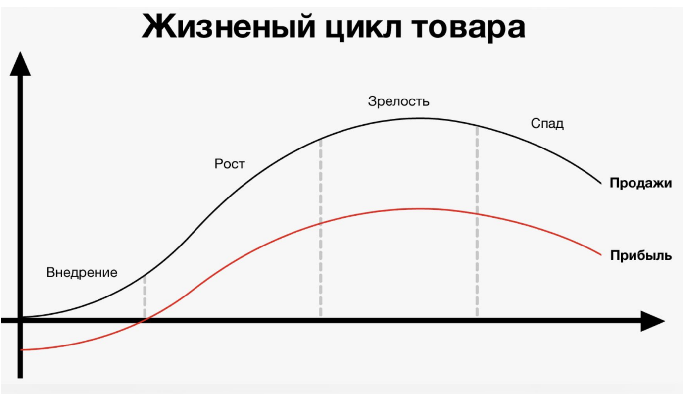 Жизненный цикл продукта