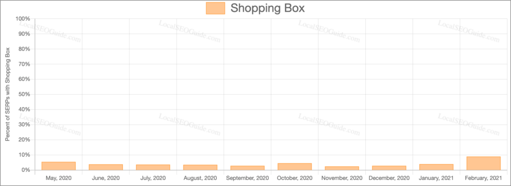 Percent-of-Shopping-Boxes-In-SERPs