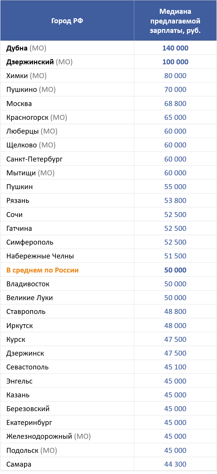 ТОП-30 городов со средними предлагаемыми зарплатами для SEO-специалиста