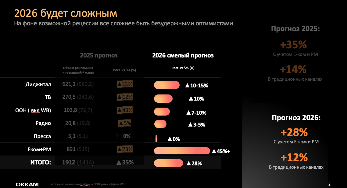 Рекламный рынок 2026 прогноз