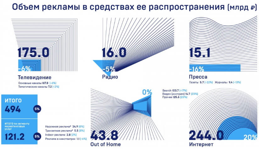 Рекламный рынок России вырос на 5% только за счет интернета в 2019 году