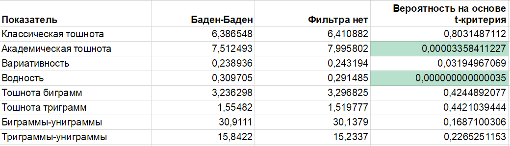 Результаты по средним значениям и t-критерию.png