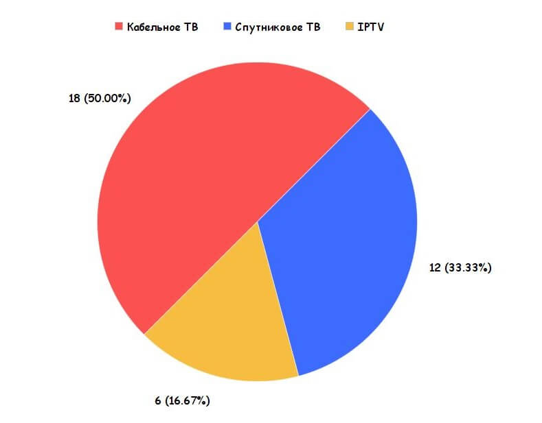 Продажи видеоконтента в Рунете выросли на 20 % в 2016 году