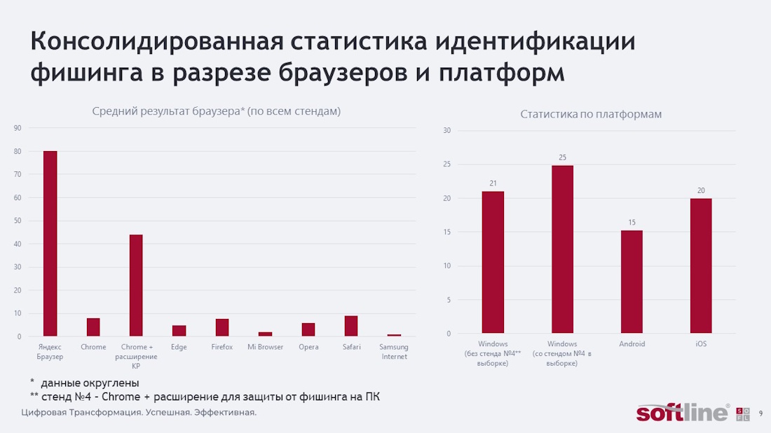 Какие браузеры эффективнее защищают от фишинга