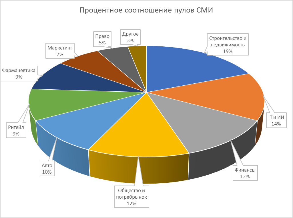 Распределение количества СМИ по категориям