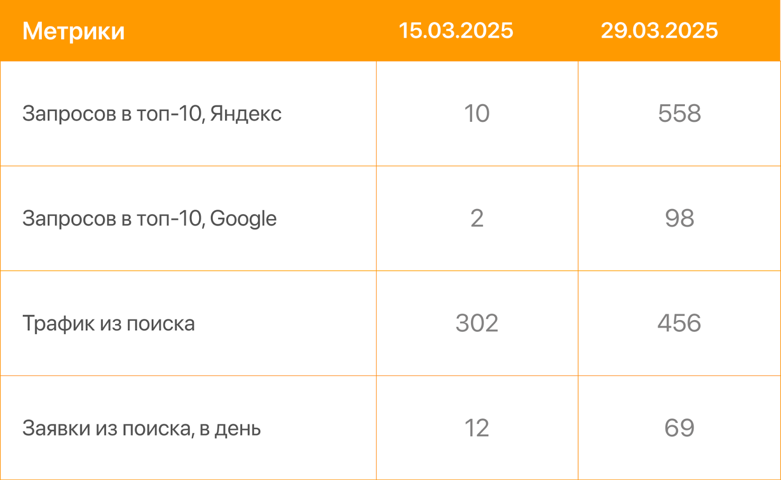 Рост поискового трафика Рост поискового трафика
