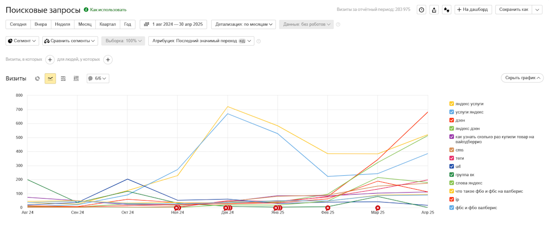 «Поисковые запросы»