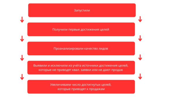 Схема пути рекламной кампании Схема пути рекламной кампании