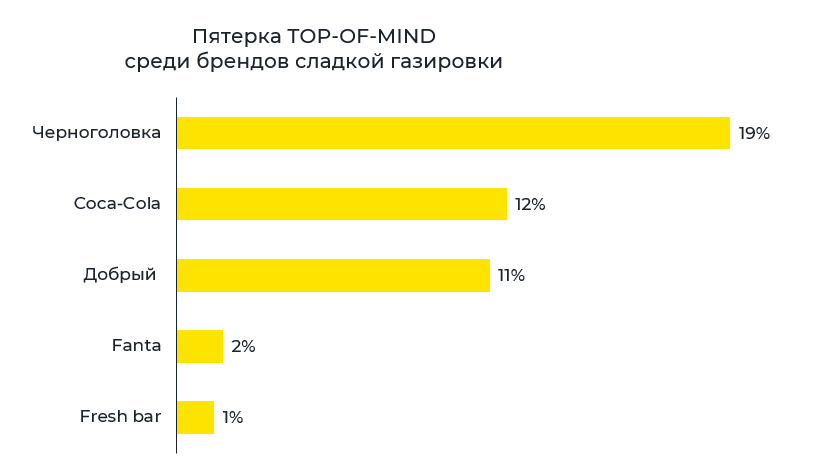 Бренды сладкой газировки Бренды сладкой газировки