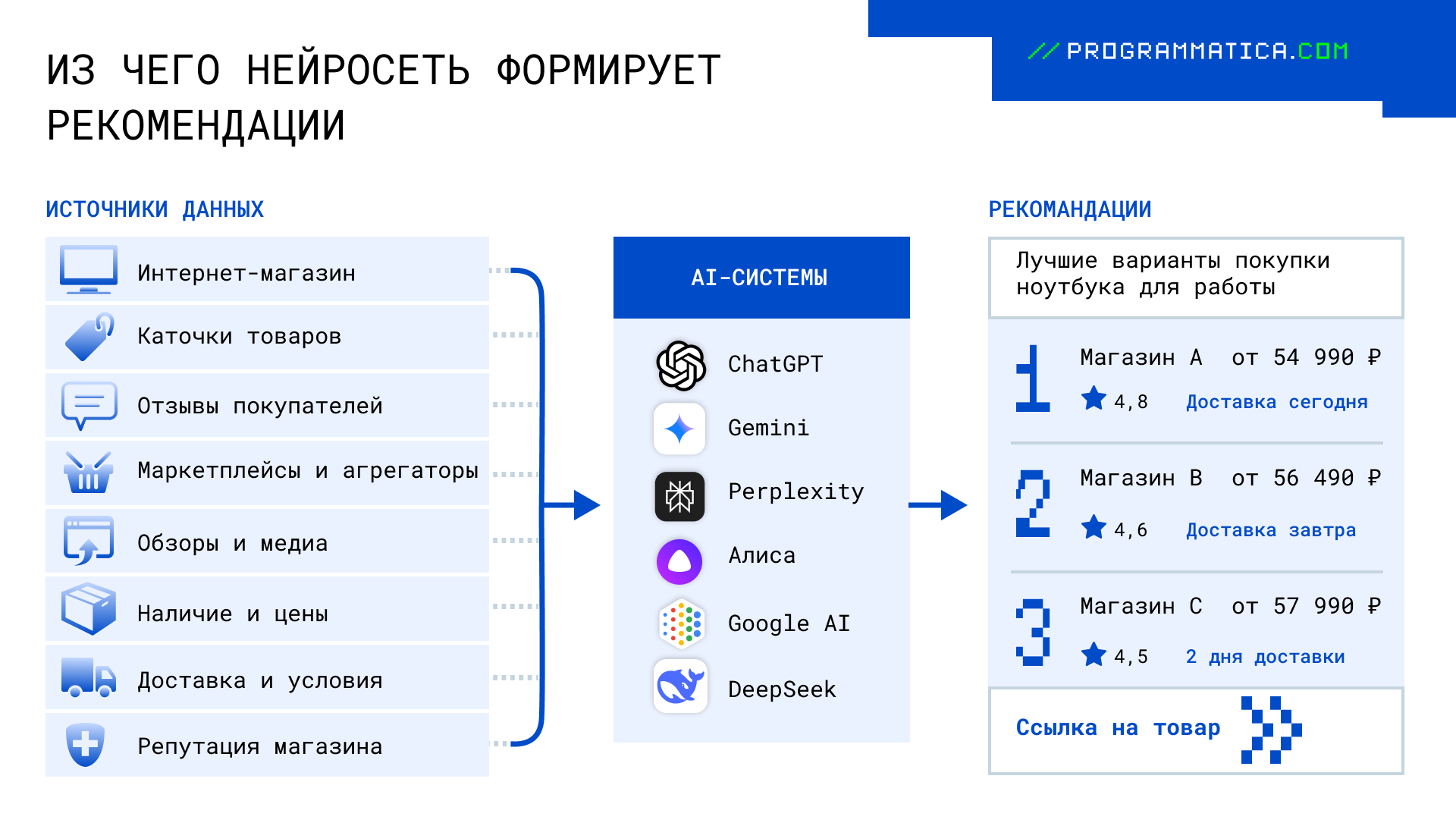Из чего нейросеть формирует рекомендации Из чего нейросеть формирует рекомендации