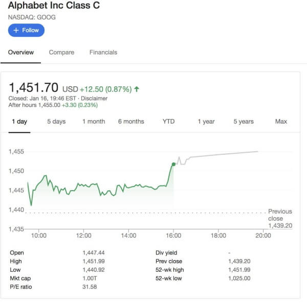 Холдинг Alphabet, владеющий компанией Google, преодолел отметку капитализации в $1 трлн