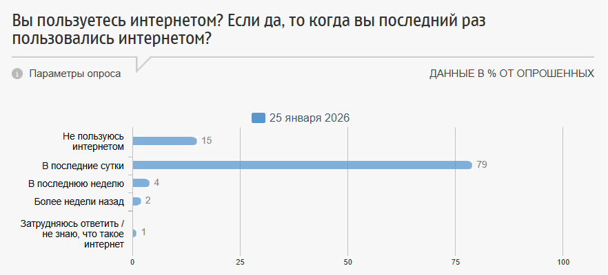 15% россиян вообще не пользуется интернетом
