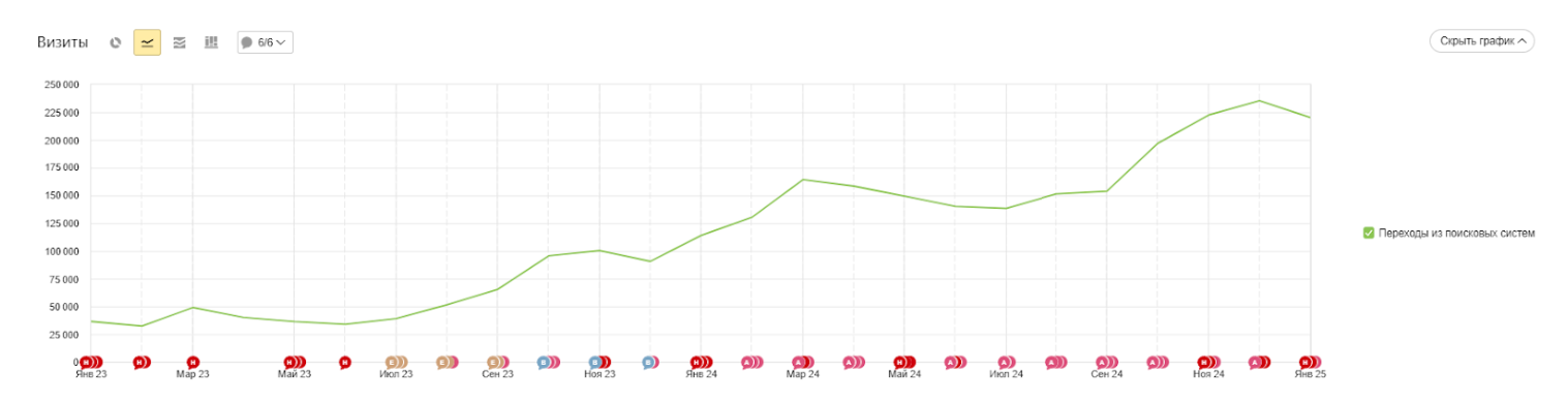 данные в динамике