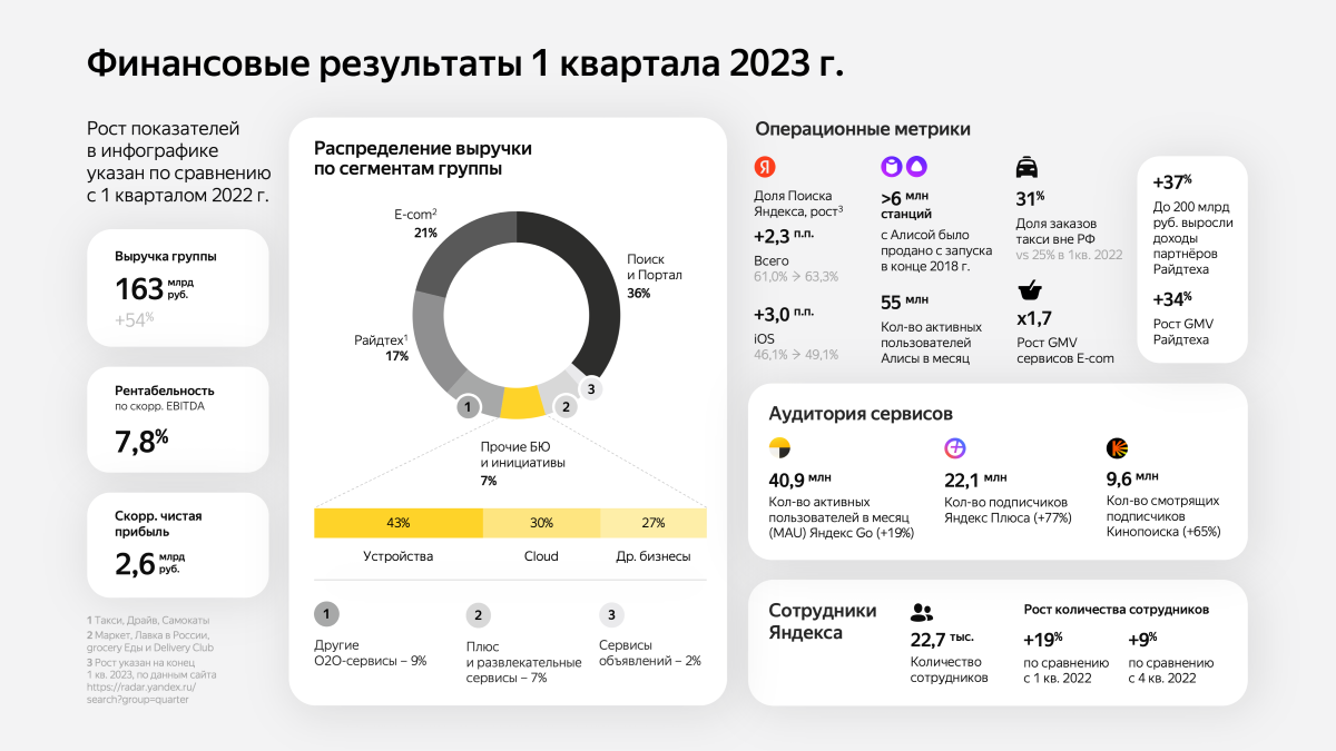 Яндекс объявил финансовые результаты за первый квартал 2023 года