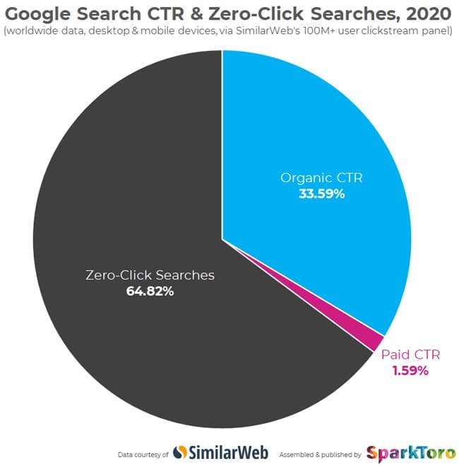 2/3 поисков в Google не приводят к переходу на сайты
