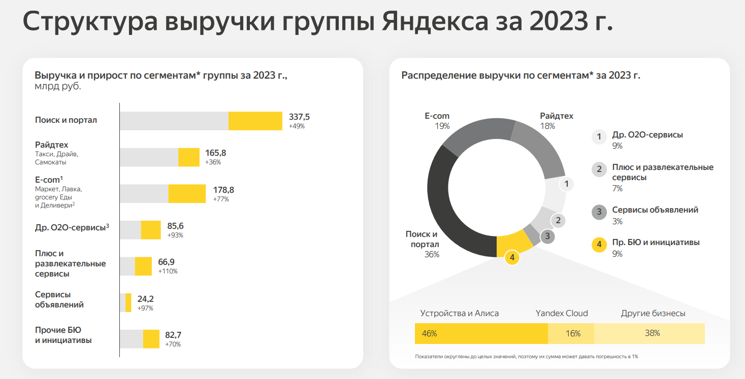 Основные финансовые показатели Яндекса за 2023 год