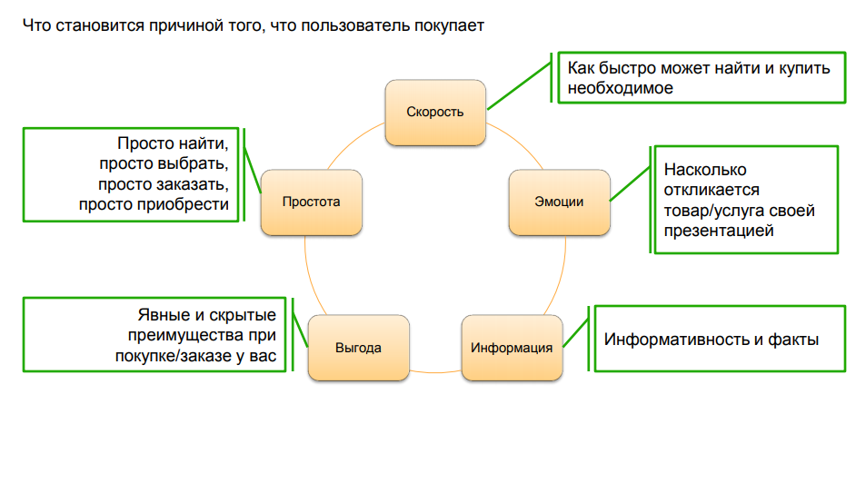 Пользователи не хотят испытывать трудности в процессе поиска Как понять, почему клиенты покупают