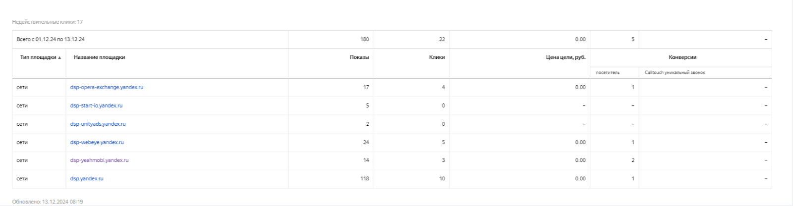 Площадки dsp