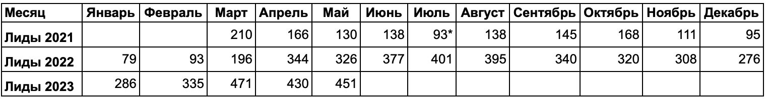 Чего ожидать от SEO
