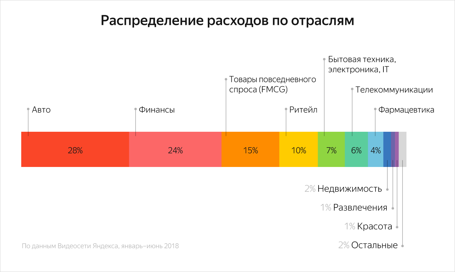 Распределение расходов по отраслям Распределение расходов по отраслям