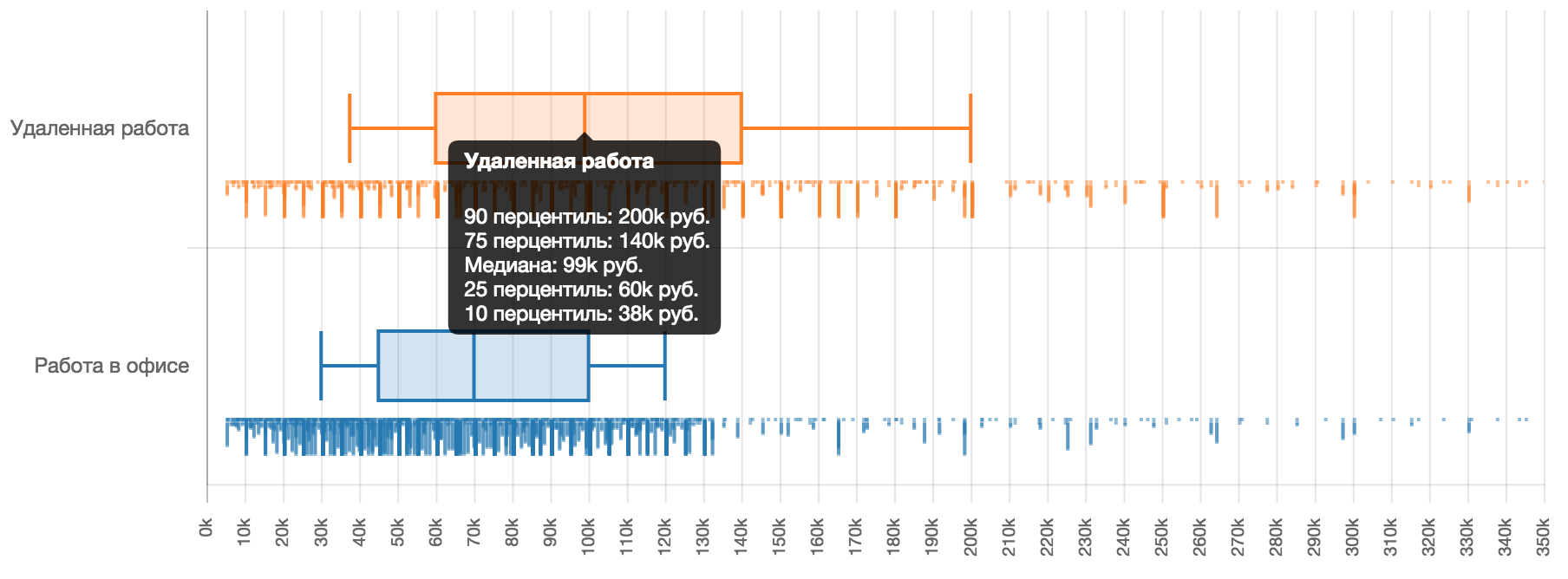 Зарплаты удаленных IT-специалистов в России на 30% выше, чем у штатных