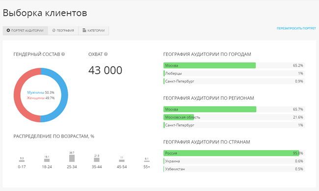 В myTarget появился новый бесплатный инструмент «Портрет аудитории» В рекламной платформе myTarget появился новый бесплатный инструмент – «Портрет аудитории»