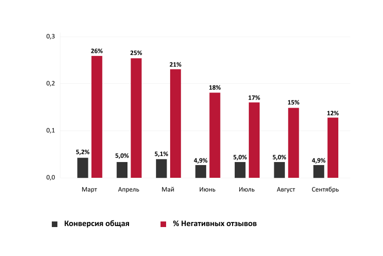 Отзывы и конверсия