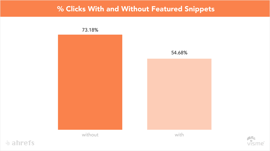 Clicks-with-and-without-featured-snippets-2.png