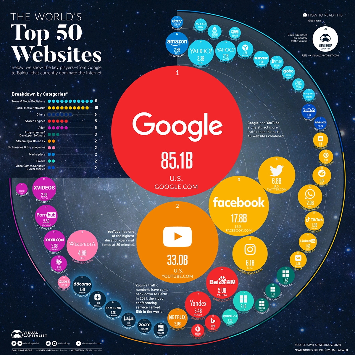 Рейтинг самых посещаемых сайтов в мире