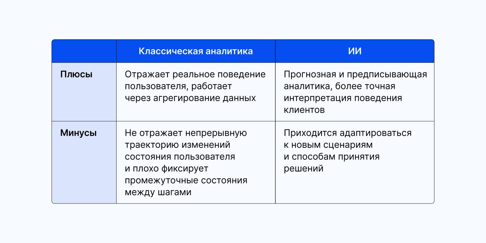 Аналитика с ИИ