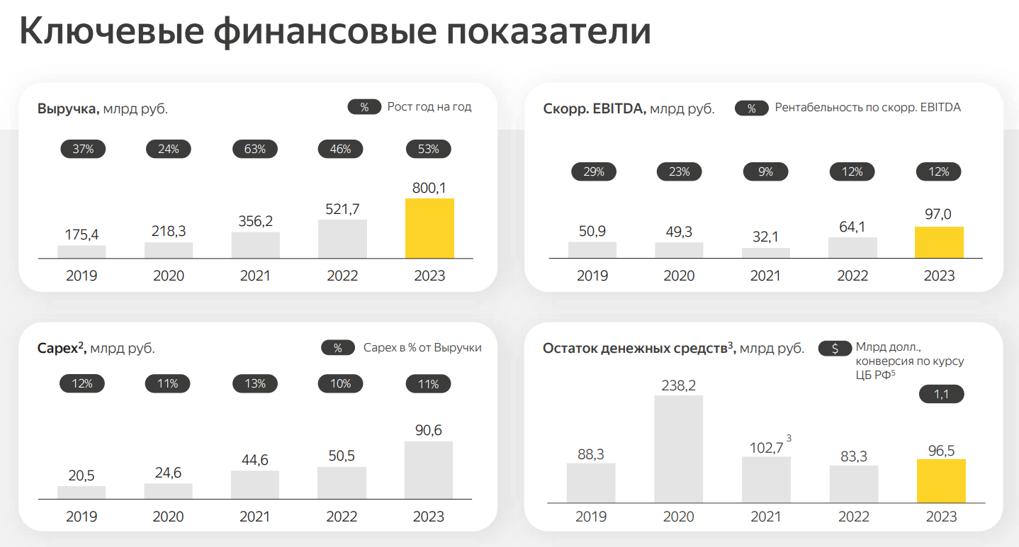 Ключевые финансовые показатели Яндекса за 2023 год