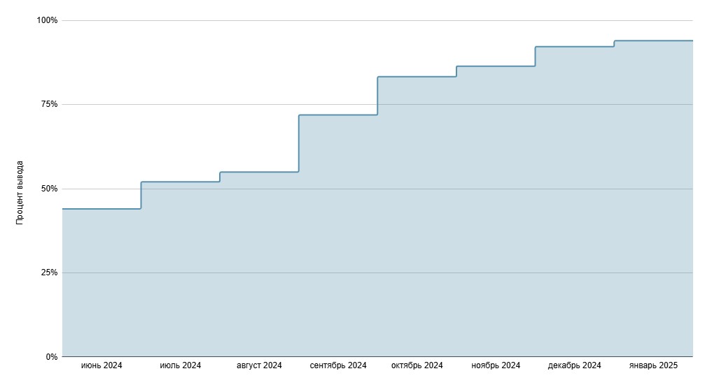 Рост видимости