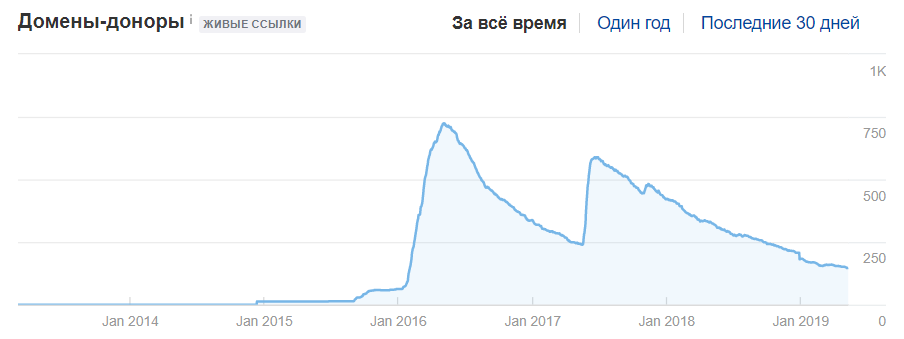 Пример сайта с неестественным ростом ссылочного профиля