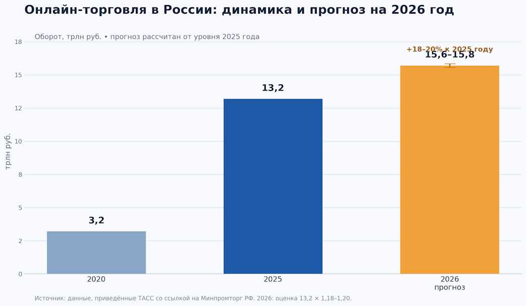 Минпромторг ожидает роста онлайн-торговли в России на 18–20% в 2026 году Минпромторг ожидает роста онлайн-торговли в России на 18–20% в 2026 году