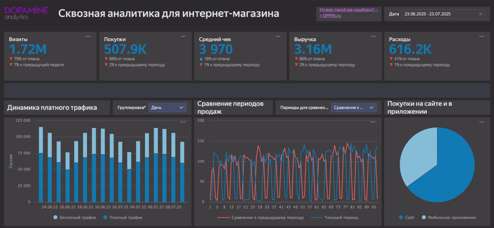 Фрагмент дашборда