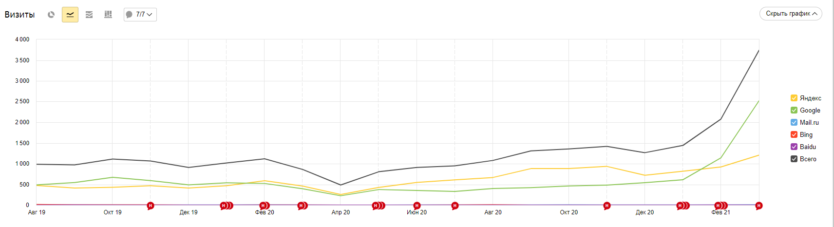 Результат правильной стратегии