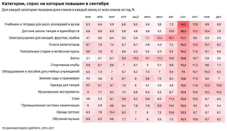 Яндекс выяснил, какие товары и услуги будут популярны с августа по октябрь