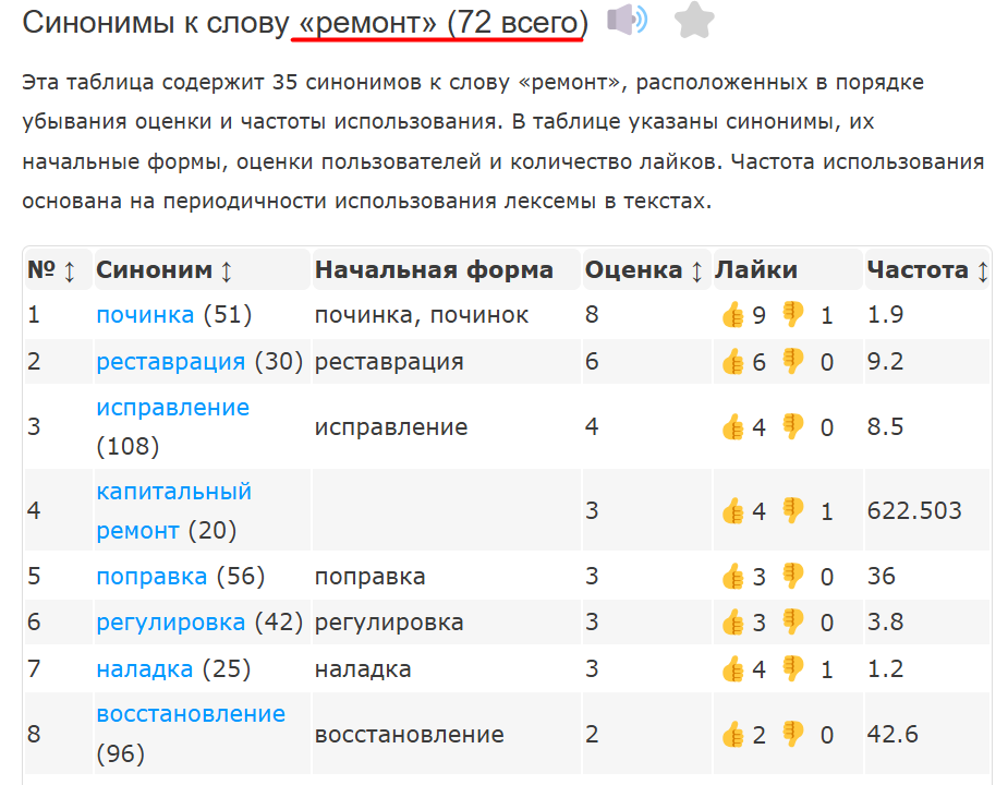 Подбор синонимов в sinonim.org